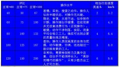 標準工時的時間研究步驟四：評定正常時間