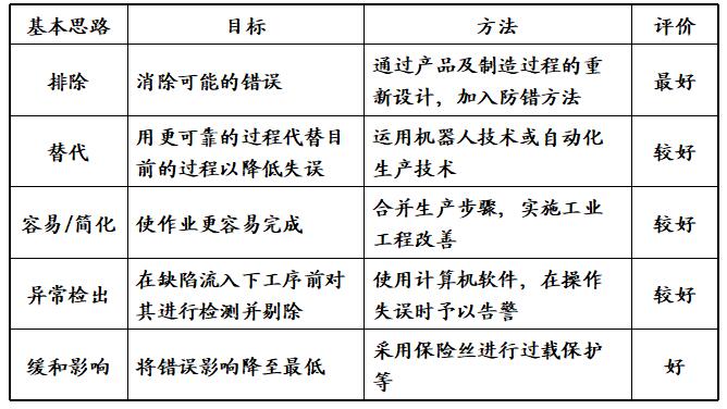 防錯(cuò)管理的五大基本思路