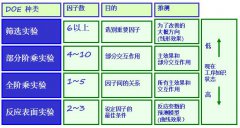 DOE實驗設(shè)計方法步驟