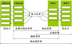 什么是供應(yīng)鏈管理？