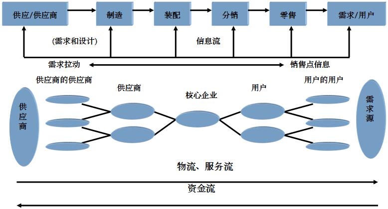  供應(yīng)鏈管理主要內(nèi)容