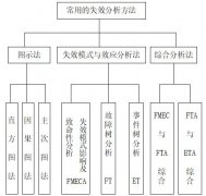 FMEA失效原因有哪些？