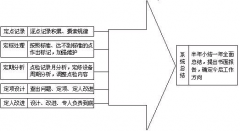 TPM中的設(shè)備點檢制