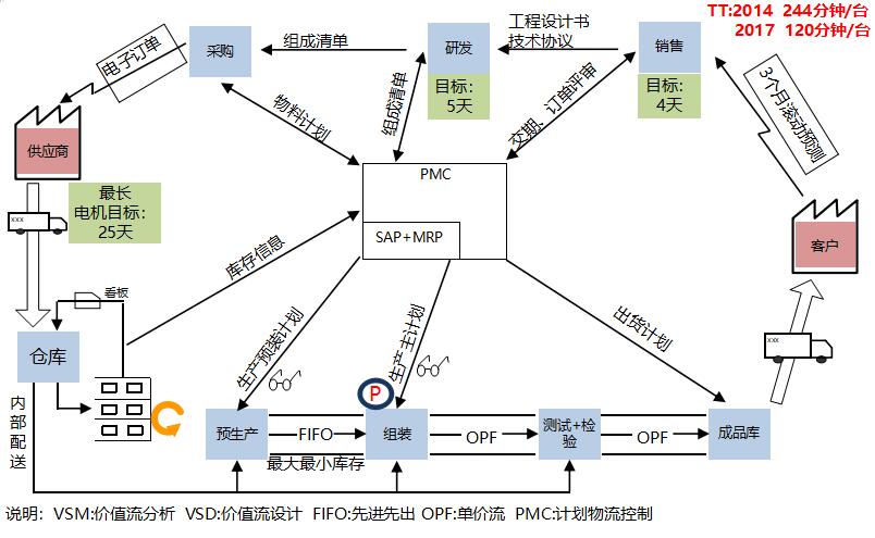 未來價值流設計