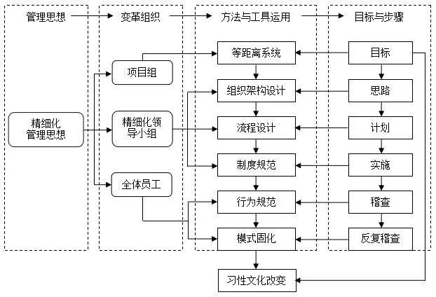 精益管理變革