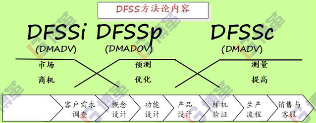 精益研發(fā)六西格瑪設計方法