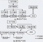 “拉式生產(chǎn)方式”是否一定比“推式生產(chǎn)方式”好？