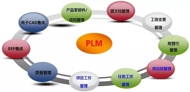  PLM是什么？