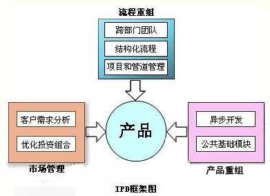  IPD的基本框架