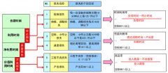 設備的六大損失及與OEE的關系