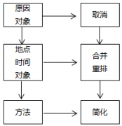 精益生產改善工具-5W1H、ECRS和PDCA