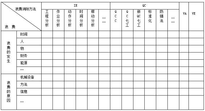 精益工具消除浪費(fèi)方法