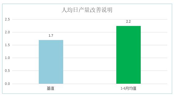 精益咨詢項目人均日產(chǎn)量改善說明