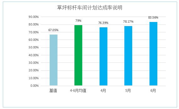 草坪標桿車間計劃按時完成率