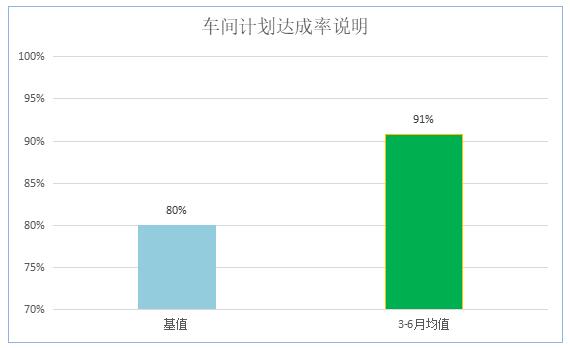   標桿車間計劃按時完成率