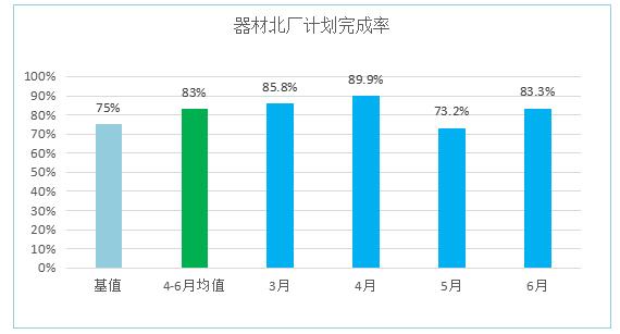 器材北廠計劃按時完成率