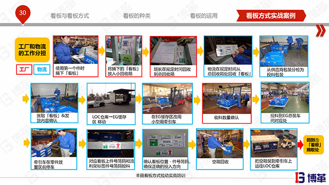 豐田看板拉動實(shí)戰(zhàn)培訓(xùn)教材精美版