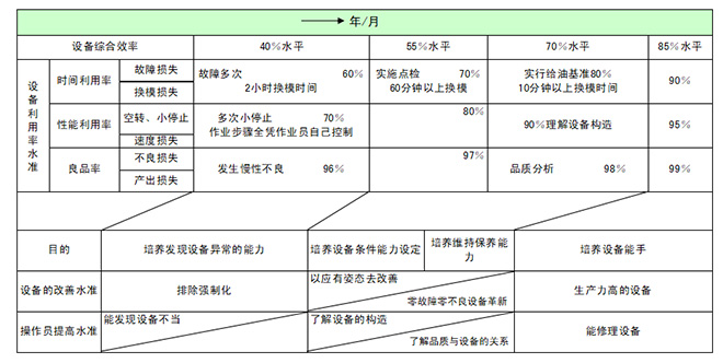 設(shè)備自主保養(yǎng)操作員能力水平評價表