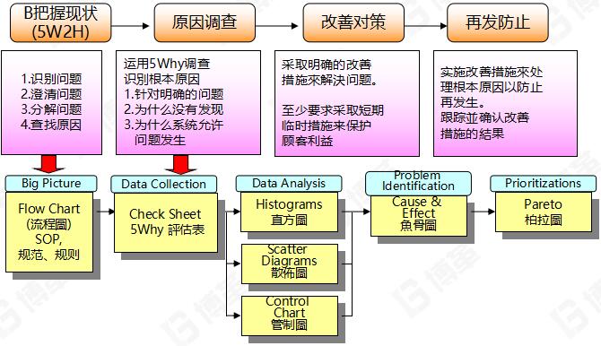 5WHY分析法實(shí)施步驟