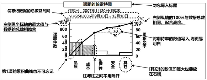 QC七大工具之帕雷托圖