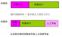 快速切換績(jī)效計(jì)算