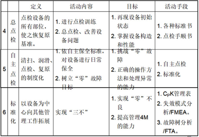 自主保全七步驟