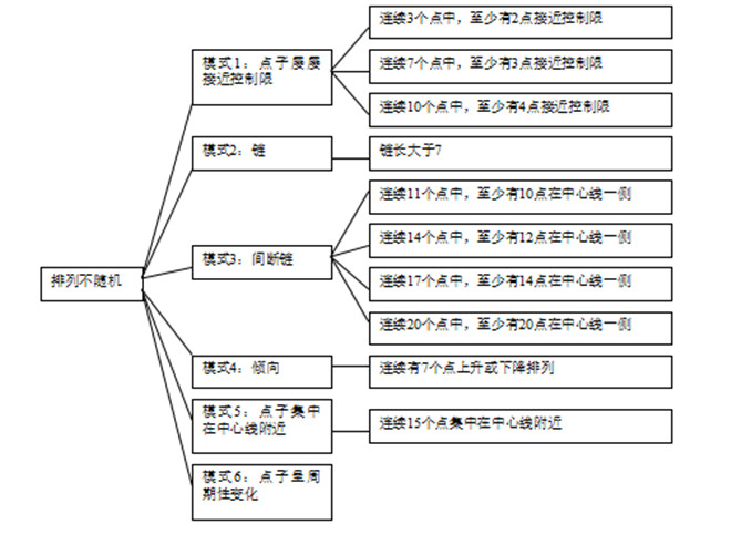 控制圖的原理－判異準則