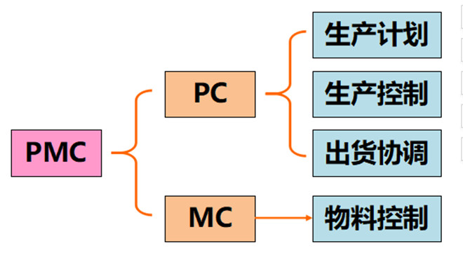 PMC的組成形式