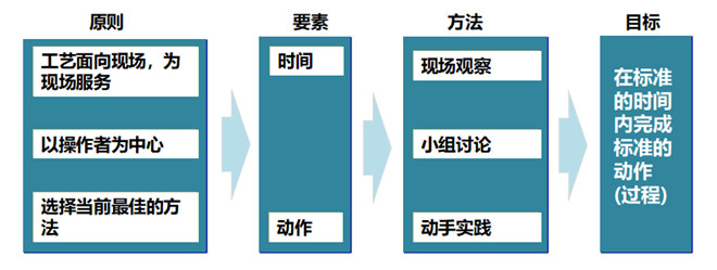 標準化工作SOS基本思想