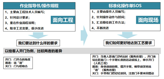 標準化工作SOS基本思想