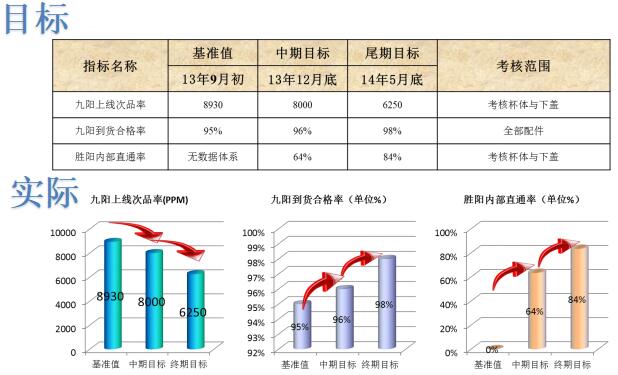 九陽供應(yīng)商項(xiàng)目改善效果