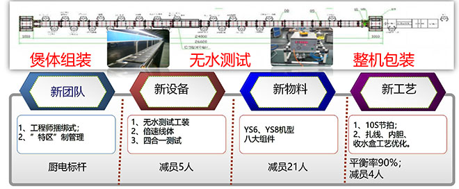 九陽(yáng)集團(tuán)精益咨詢項(xiàng)目成果