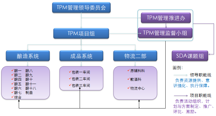 TPM領(lǐng)導委員會組織架構(gòu)