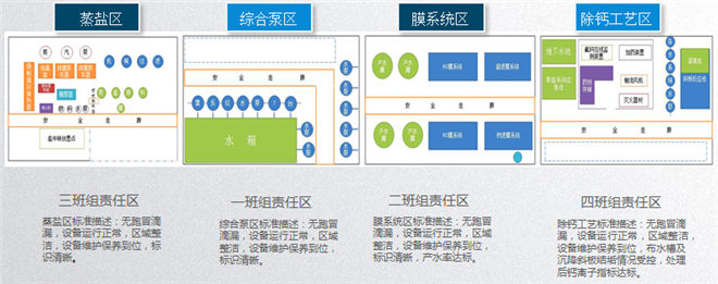 5S改善現(xiàn)場(chǎng)責(zé)任區(qū)域劃分