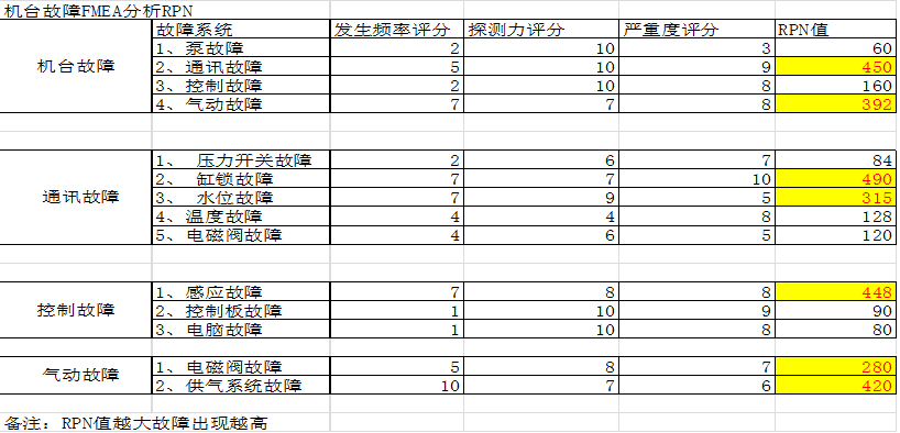 設(shè)備故障分析改善