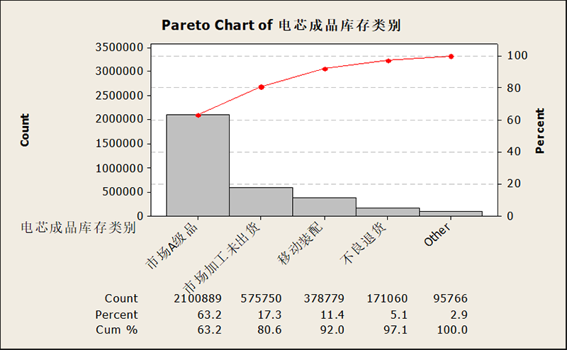 電芯成品庫存數(shù)據(jù)分析