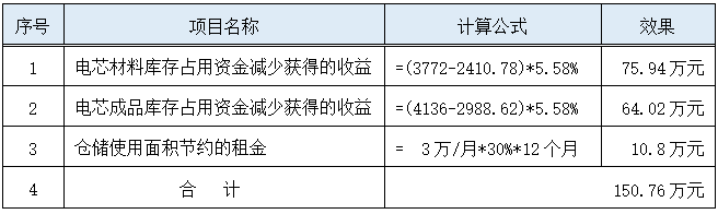 六西格瑪改善項(xiàng)目收益