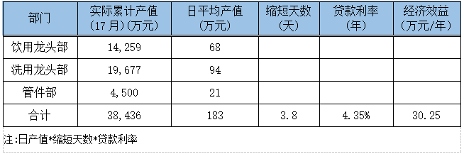 QCC改善經(jīng)濟效益