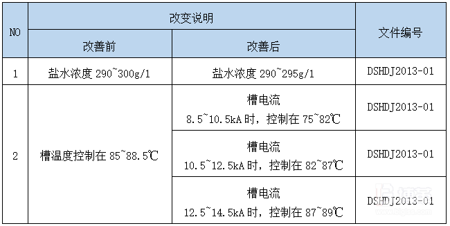 控制階段 （Control）標(biāo)準(zhǔn)化推進(jìn)