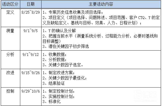 6σ項目改善計劃