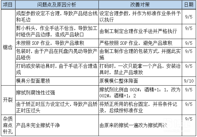 6西格瑪項目即時改善