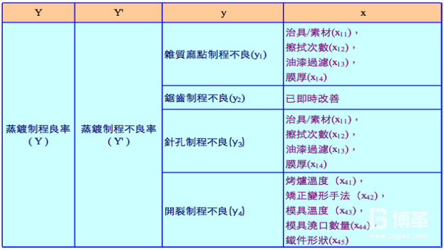 6西格瑪項目分析階段