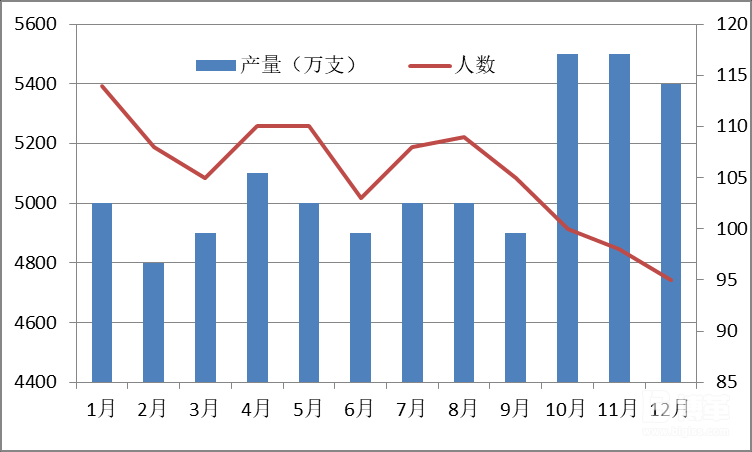 產(chǎn)量統(tǒng)計圖