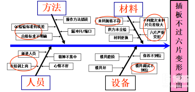 魚骨頭分析