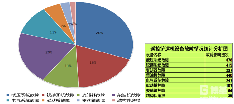 八大系統(tǒng)設(shè)備故障次數(shù)的統(tǒng)計