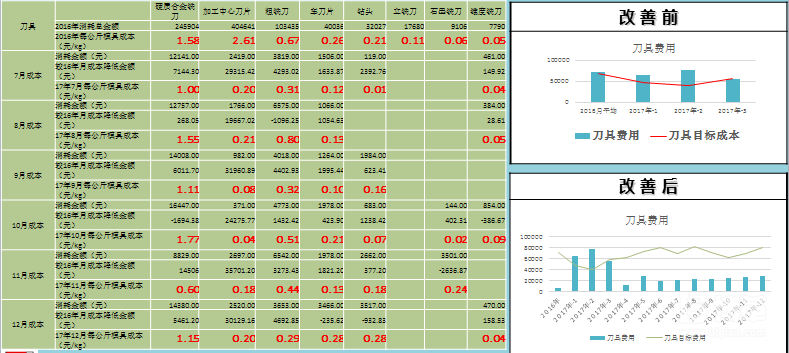 刀具費用大幅度降低