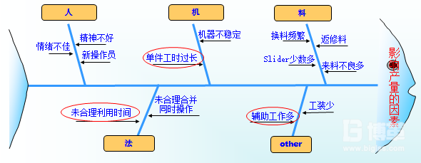 要因魚骨圖分析