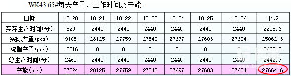 改善后65#生產(chǎn)線生產(chǎn)產(chǎn)能表