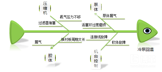 產(chǎn)生不良魚骨圖分析