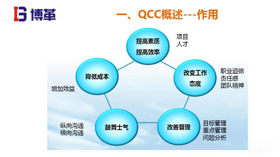 QCC實踐培訓(xùn)